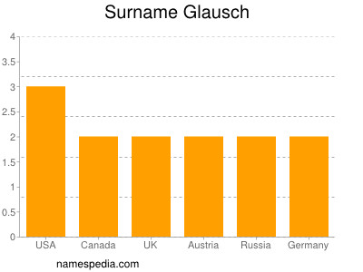 Surname Glausch