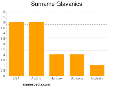 Surname Glavanics