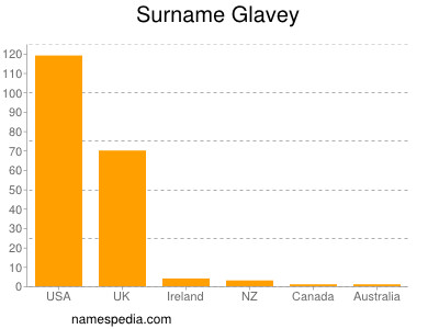 Surname Glavey