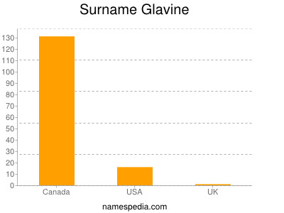 Surname Glavine