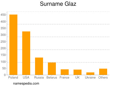Surname Glaz