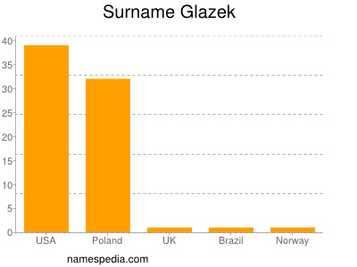 Surname Glazek