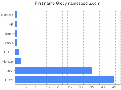 Given name Glecy