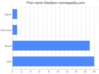 Given name Gleidson