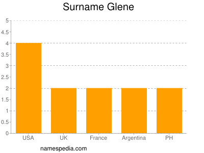 Surname Glene