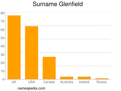 Surname Glenfield