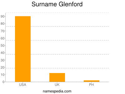 Surname Glenford