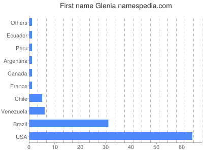 Given name Glenia