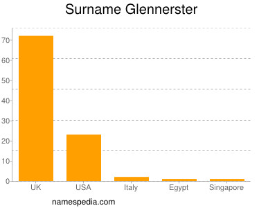Surname Glennerster