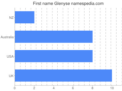 Given name Glenyse