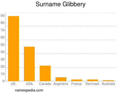 Surname Glibbery