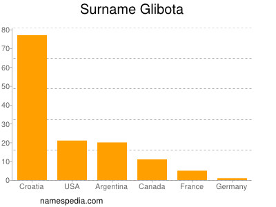 Surname Glibota