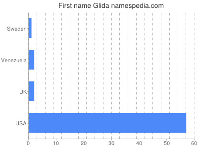 Given name Glida