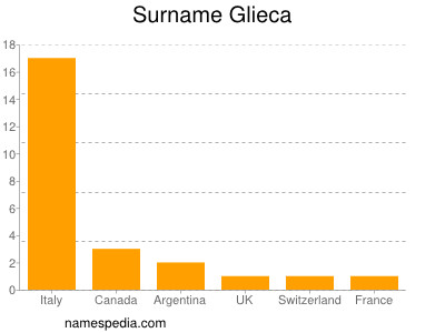 Surname Glieca