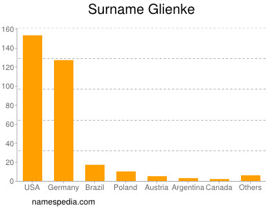 Surname Glienke