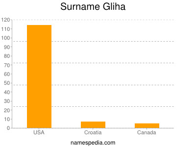 Surname Gliha