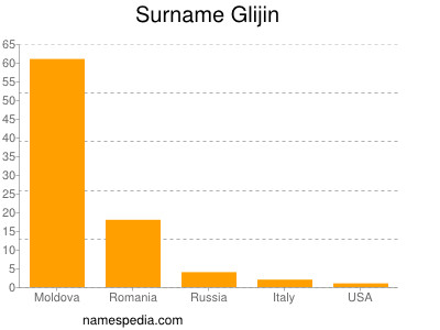Surname Glijin