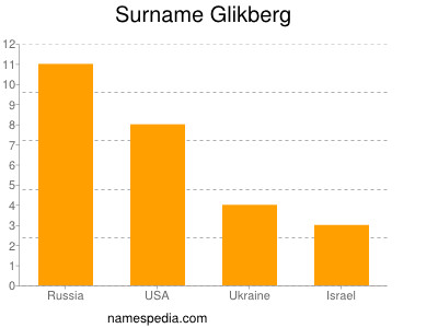Surname Glikberg