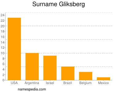 Surname Gliksberg