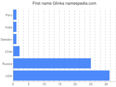 Given name Glinka
