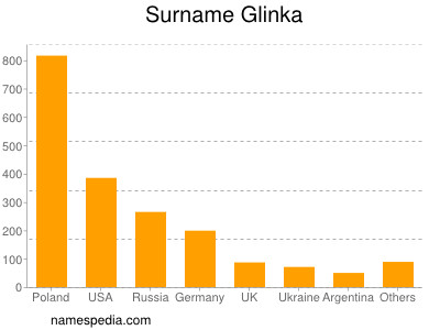 Surname Glinka