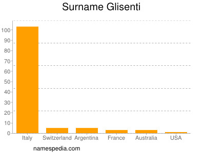 Surname Glisenti