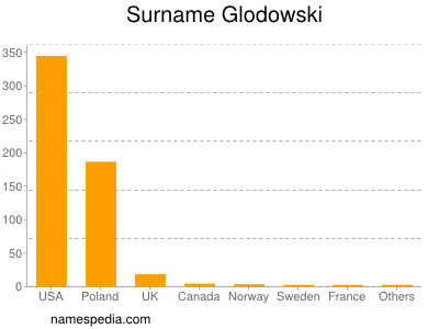 Surname Glodowski