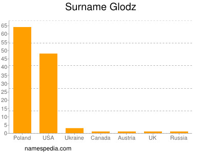Surname Glodz