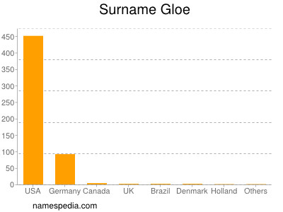 Surname Gloe