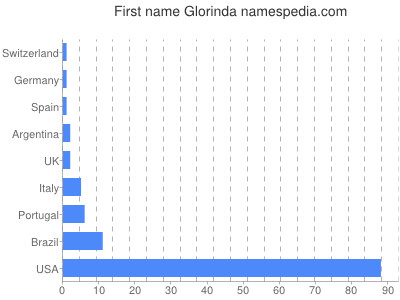 Given name Glorinda