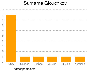 Surname Glouchkov
