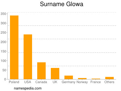 Surname Glowa