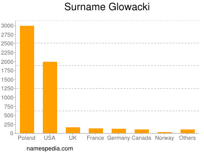 Surname Glowacki