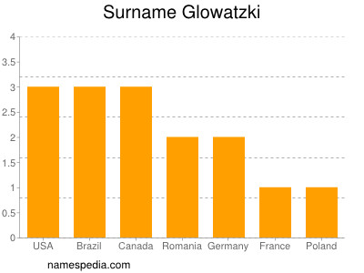 Surname Glowatzki