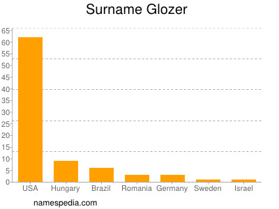 Surname Glozer