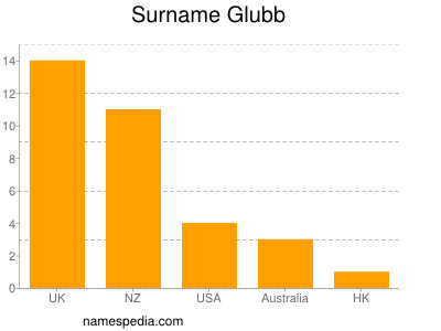 Surname Glubb