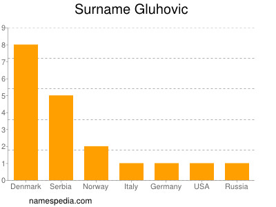 Surname Gluhovic