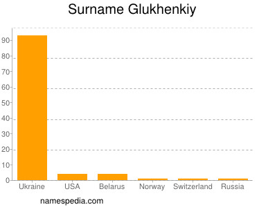 Surname Glukhenkiy