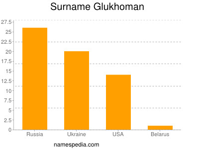 Surname Glukhoman