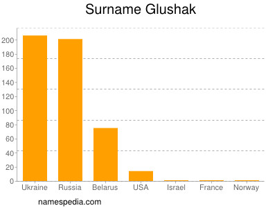 Surname Glushak