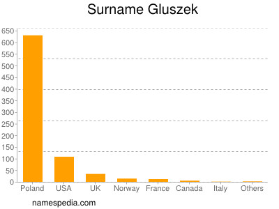 Surname Gluszek