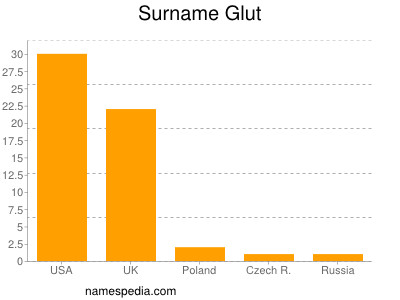 Surname Glut