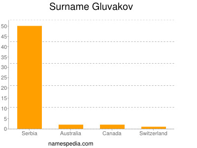 Surname Gluvakov