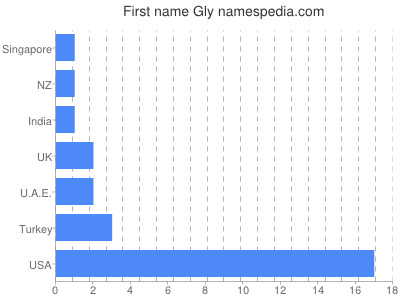 Given name Gly