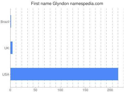 Given name Glyndon