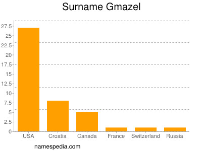 Surname Gmazel