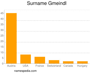 Surname Gmeindl
