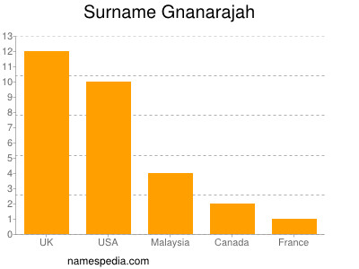 Surname Gnanarajah