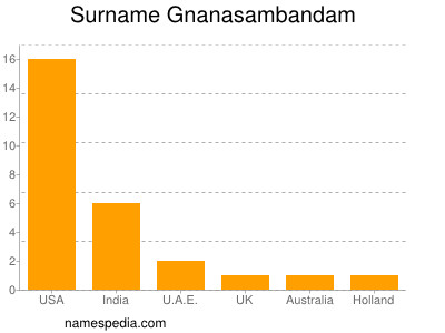Surname Gnanasambandam