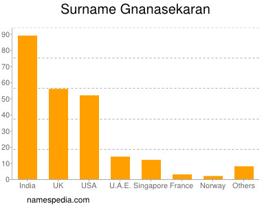 Surname Gnanasekaran